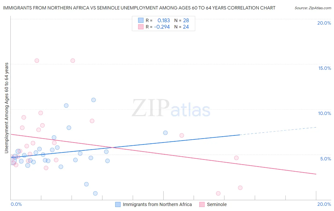 Immigrants from Northern Africa vs Seminole Unemployment Among Ages 60 to 64 years