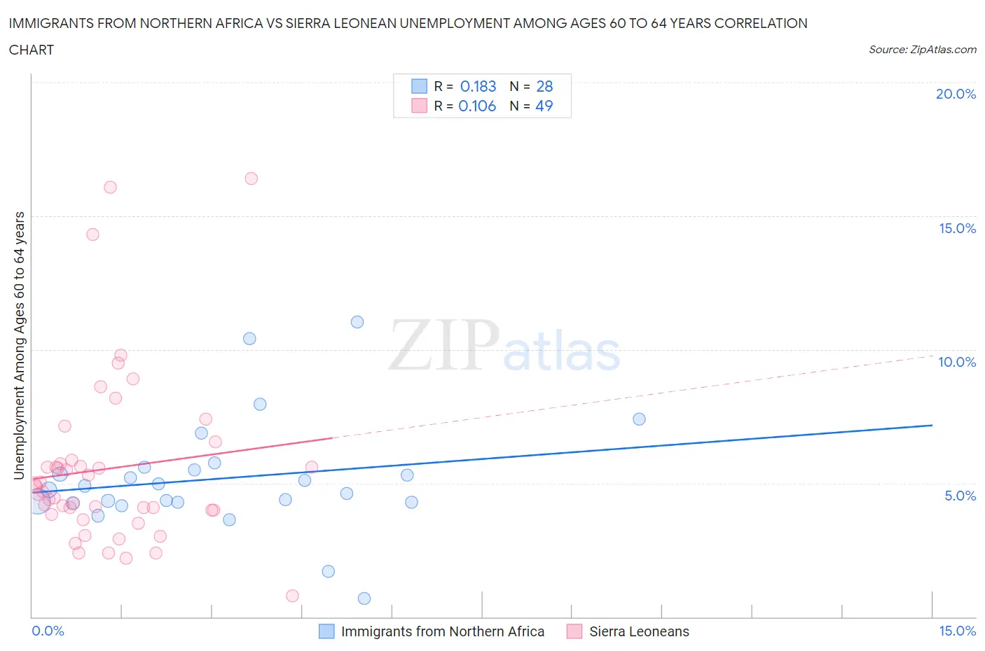 Immigrants from Northern Africa vs Sierra Leonean Unemployment Among Ages 60 to 64 years