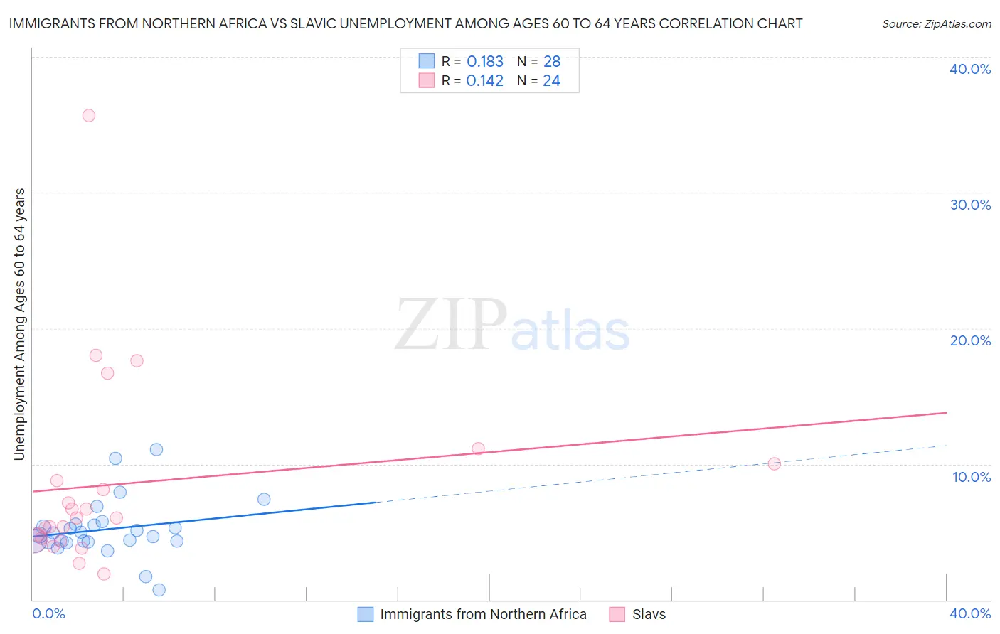 Immigrants from Northern Africa vs Slavic Unemployment Among Ages 60 to 64 years