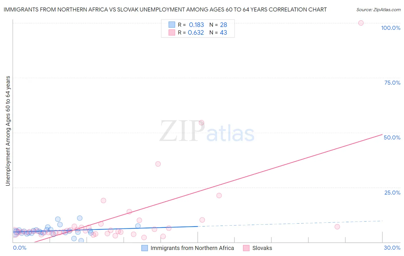 Immigrants from Northern Africa vs Slovak Unemployment Among Ages 60 to 64 years