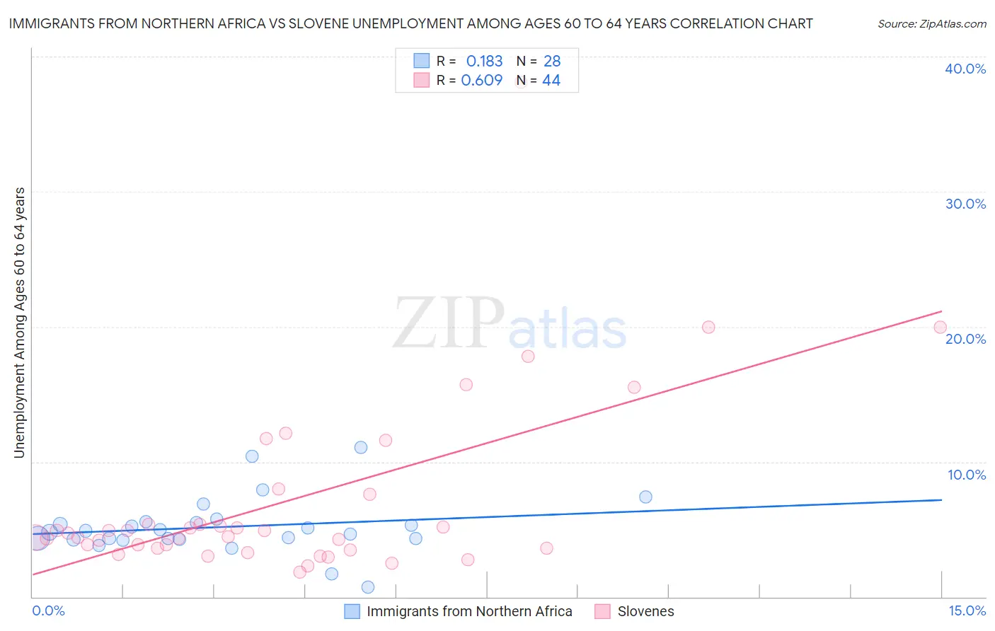 Immigrants from Northern Africa vs Slovene Unemployment Among Ages 60 to 64 years