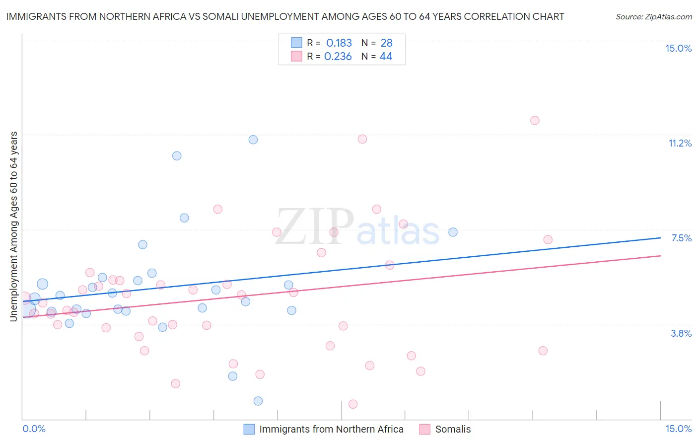 Immigrants from Northern Africa vs Somali Unemployment Among Ages 60 to 64 years