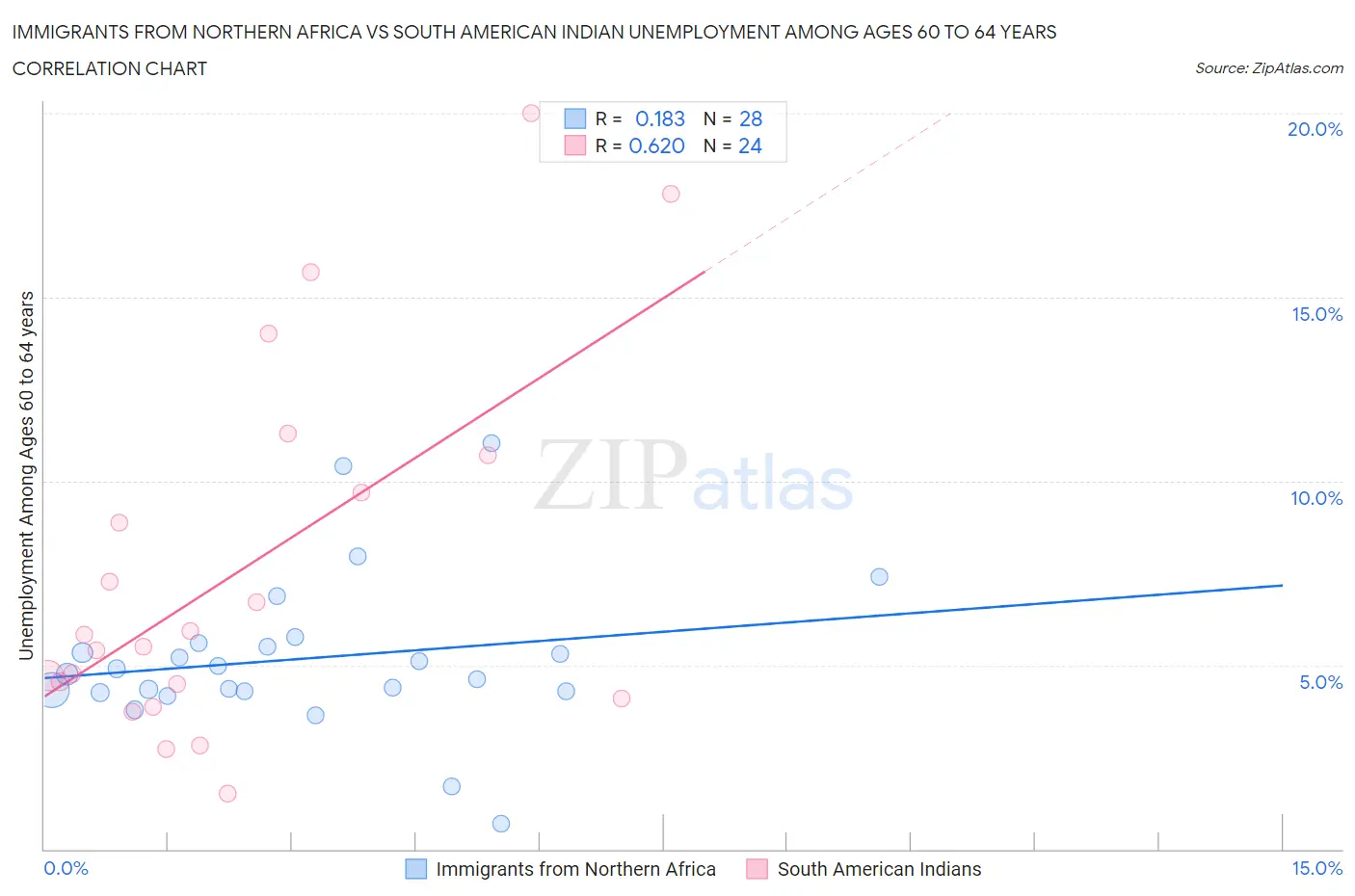 Immigrants from Northern Africa vs South American Indian Unemployment Among Ages 60 to 64 years