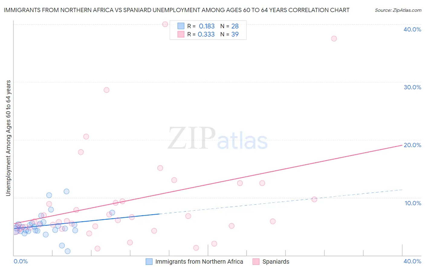 Immigrants from Northern Africa vs Spaniard Unemployment Among Ages 60 to 64 years