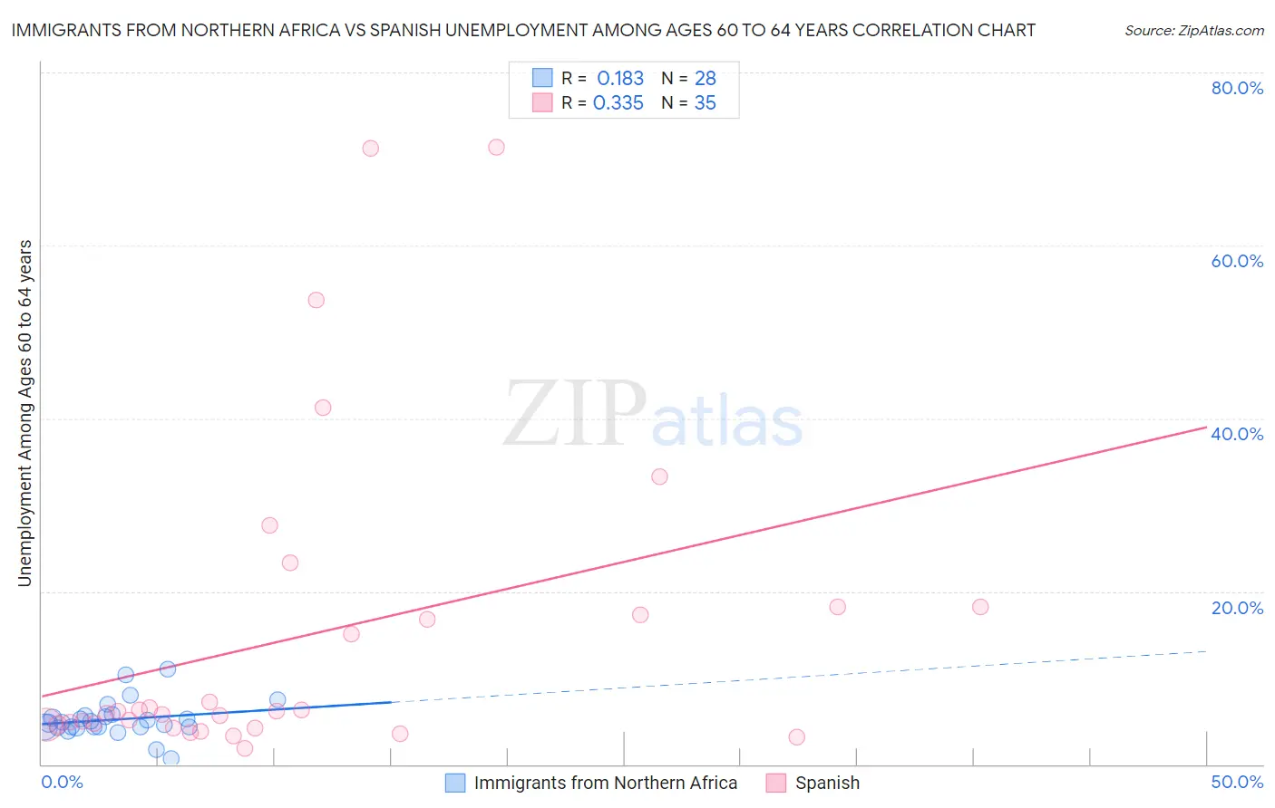 Immigrants from Northern Africa vs Spanish Unemployment Among Ages 60 to 64 years