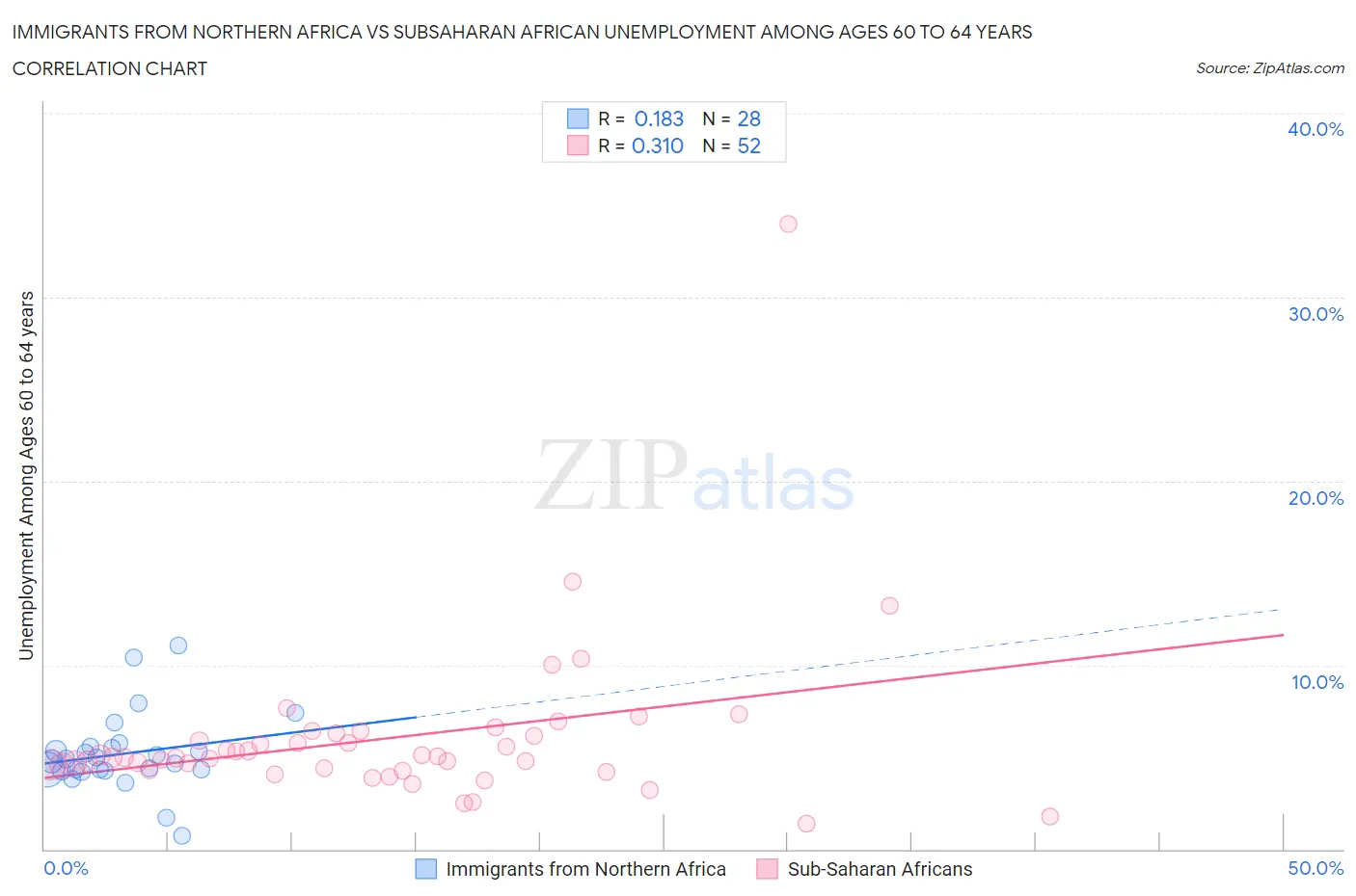 Immigrants from Northern Africa vs Subsaharan African Unemployment Among Ages 60 to 64 years