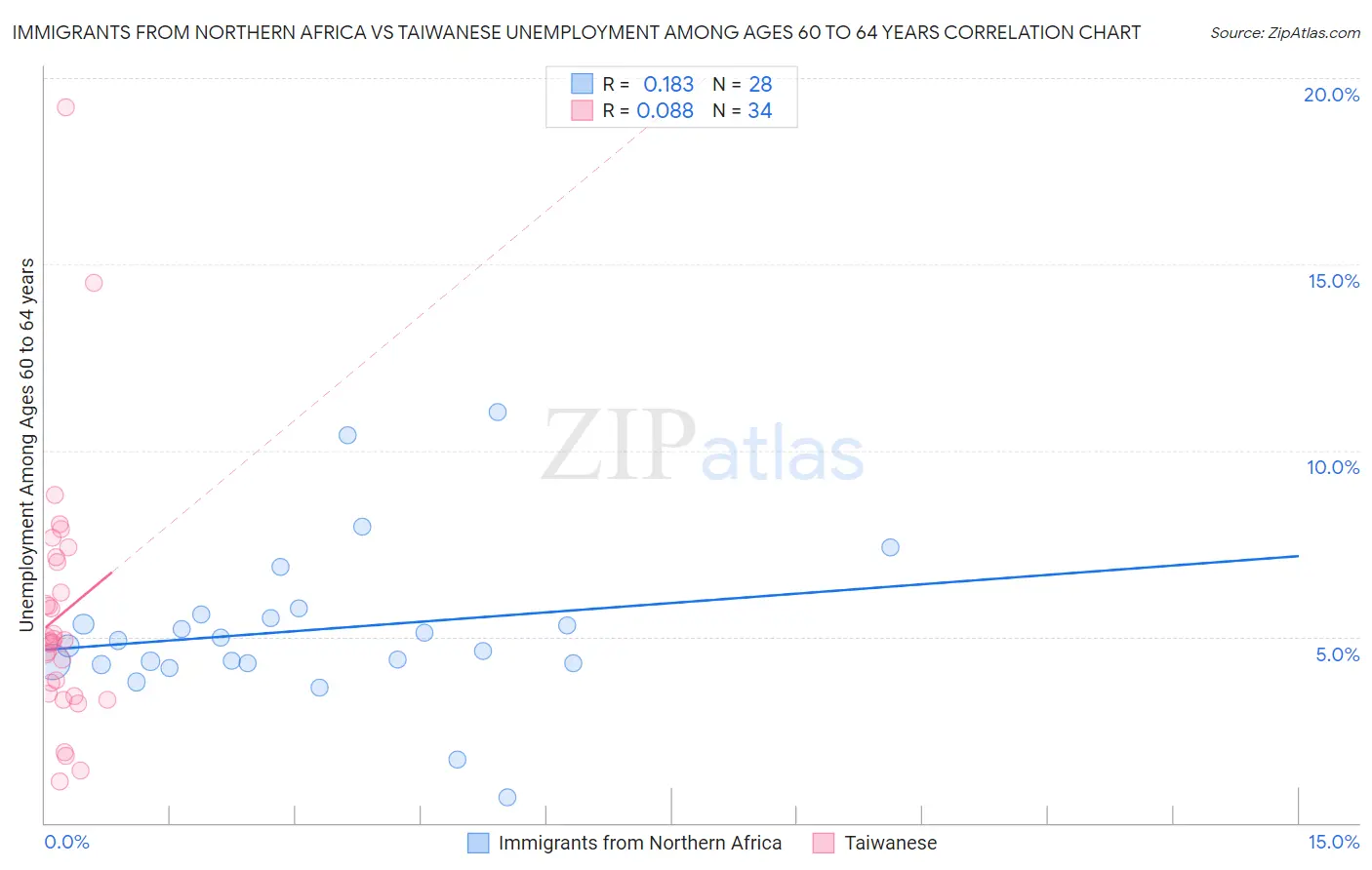 Immigrants from Northern Africa vs Taiwanese Unemployment Among Ages 60 to 64 years