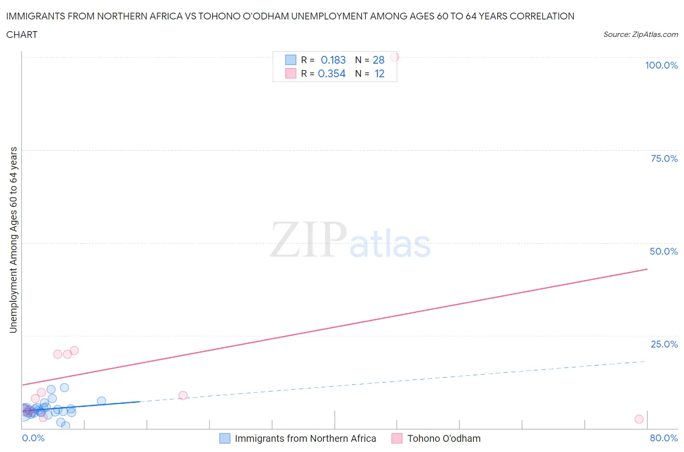 Immigrants from Northern Africa vs Tohono O'odham Unemployment Among Ages 60 to 64 years