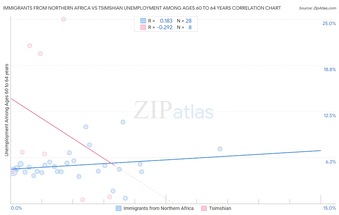 Immigrants from Northern Africa vs Tsimshian Unemployment Among Ages 60 to 64 years