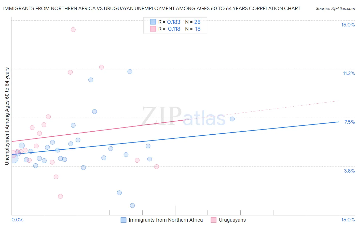 Immigrants from Northern Africa vs Uruguayan Unemployment Among Ages 60 to 64 years