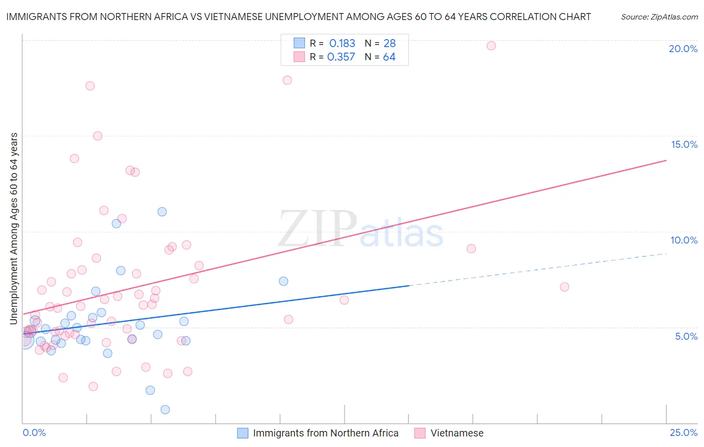 Immigrants from Northern Africa vs Vietnamese Unemployment Among Ages 60 to 64 years