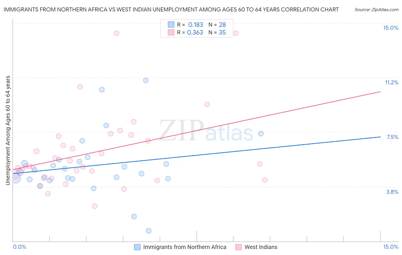 Immigrants from Northern Africa vs West Indian Unemployment Among Ages 60 to 64 years
