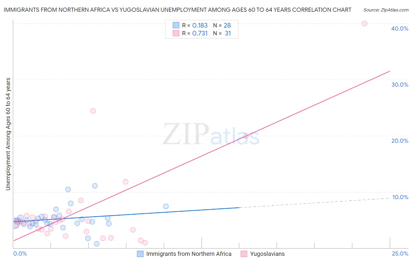 Immigrants from Northern Africa vs Yugoslavian Unemployment Among Ages 60 to 64 years