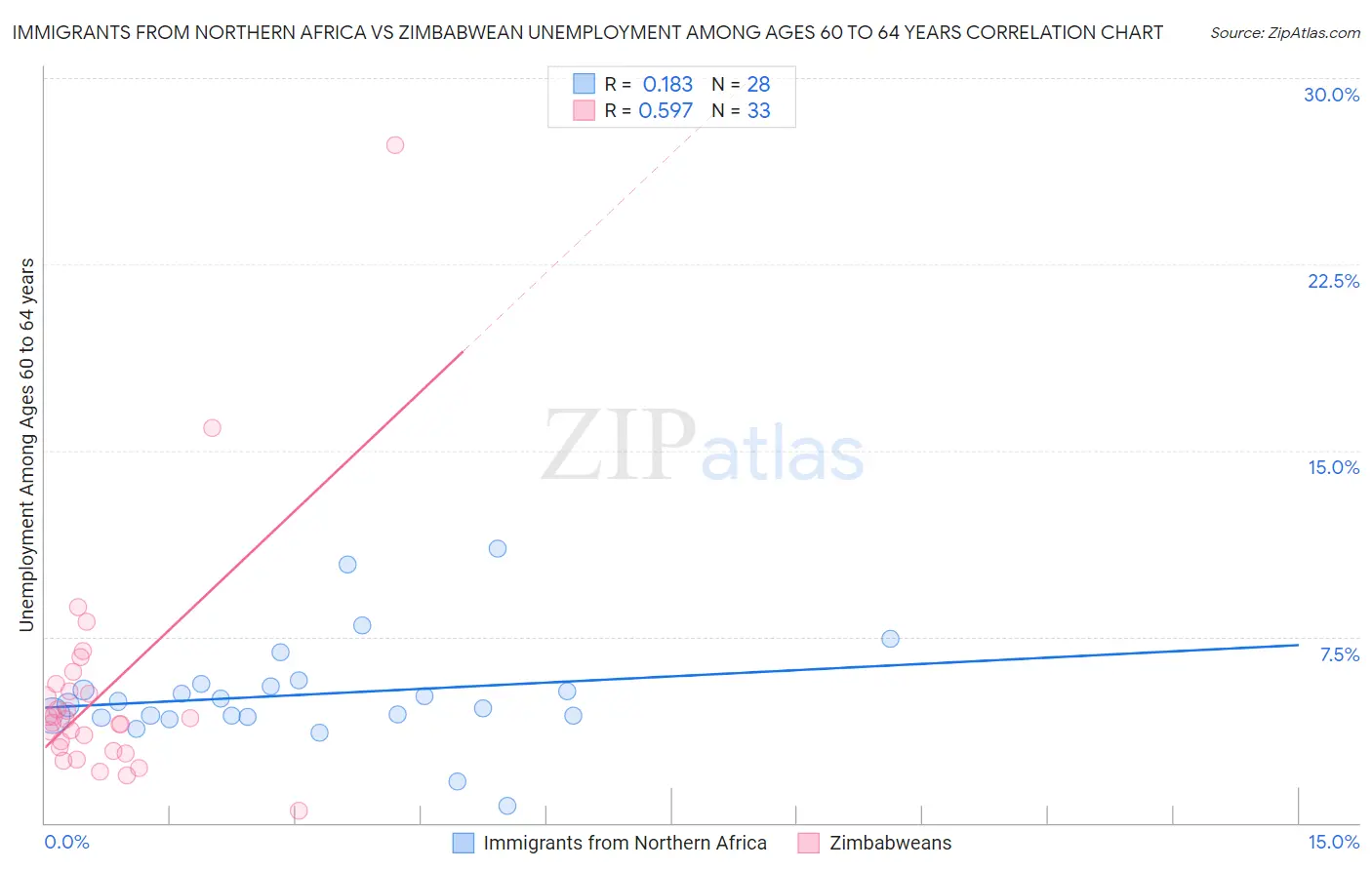 Immigrants from Northern Africa vs Zimbabwean Unemployment Among Ages 60 to 64 years