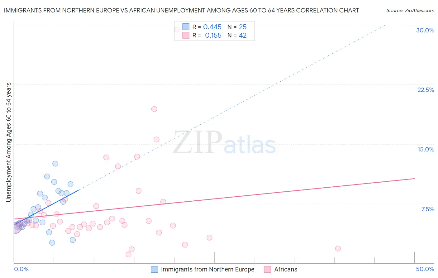 Immigrants from Northern Europe vs African Unemployment Among Ages 60 to 64 years
