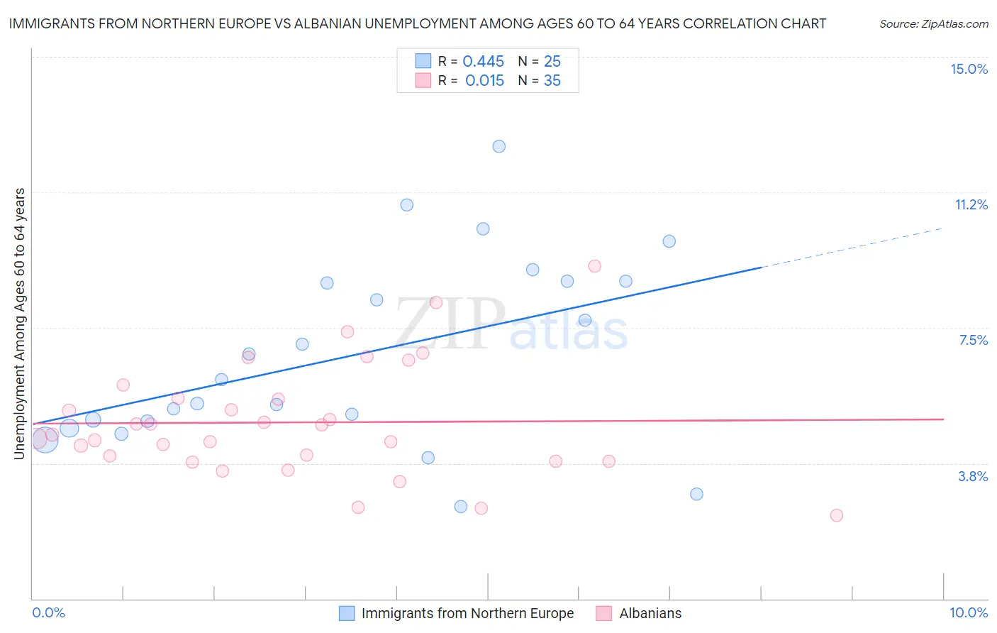 Immigrants from Northern Europe vs Albanian Unemployment Among Ages 60 to 64 years