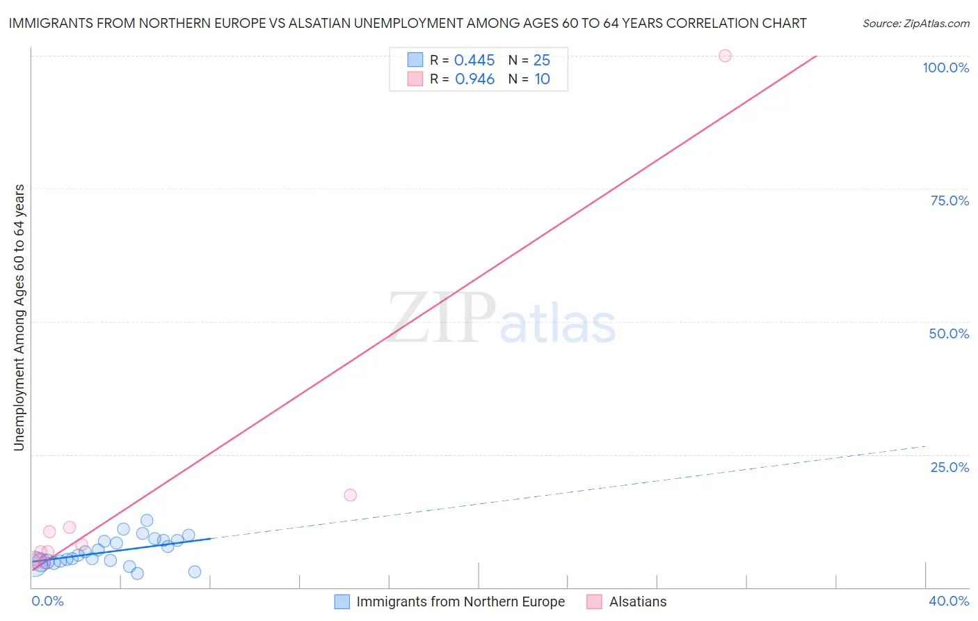 Immigrants from Northern Europe vs Alsatian Unemployment Among Ages 60 to 64 years