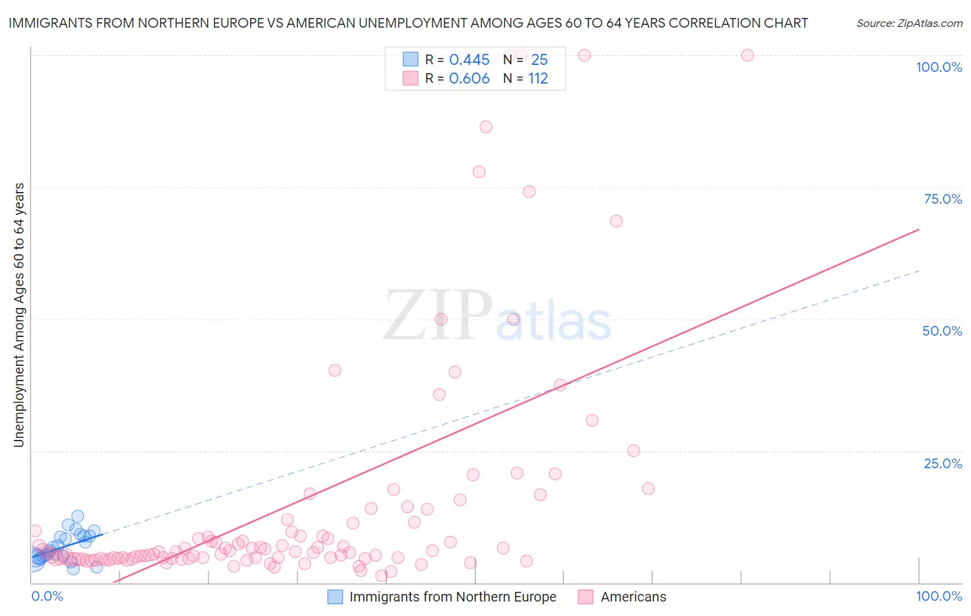 Immigrants from Northern Europe vs American Unemployment Among Ages 60 to 64 years