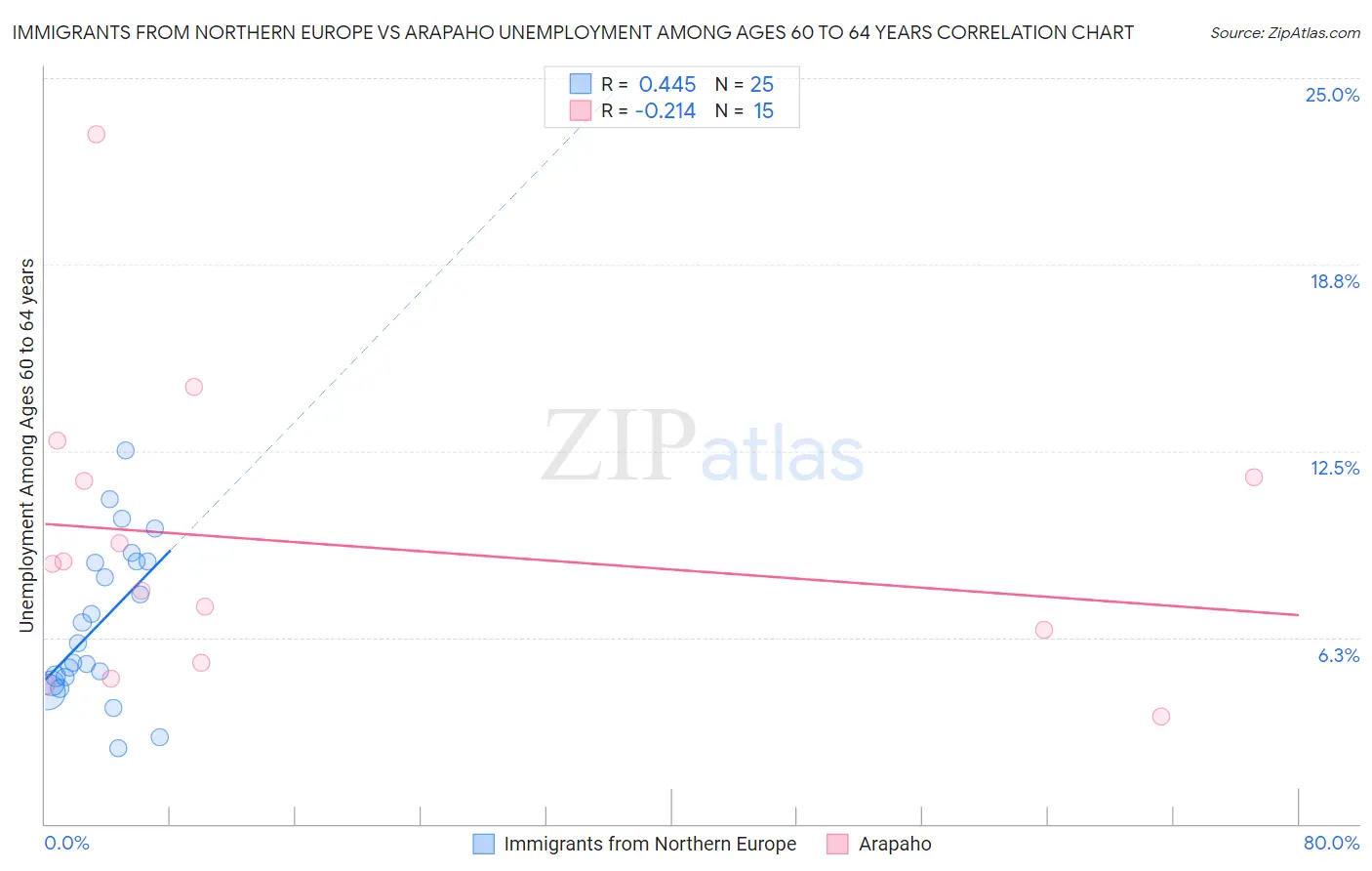 Immigrants from Northern Europe vs Arapaho Unemployment Among Ages 60 to 64 years
