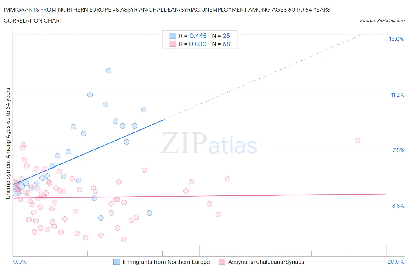 Immigrants from Northern Europe vs Assyrian/Chaldean/Syriac Unemployment Among Ages 60 to 64 years