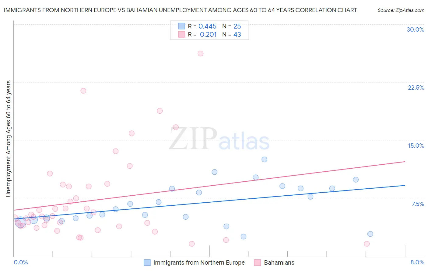 Immigrants from Northern Europe vs Bahamian Unemployment Among Ages 60 to 64 years
