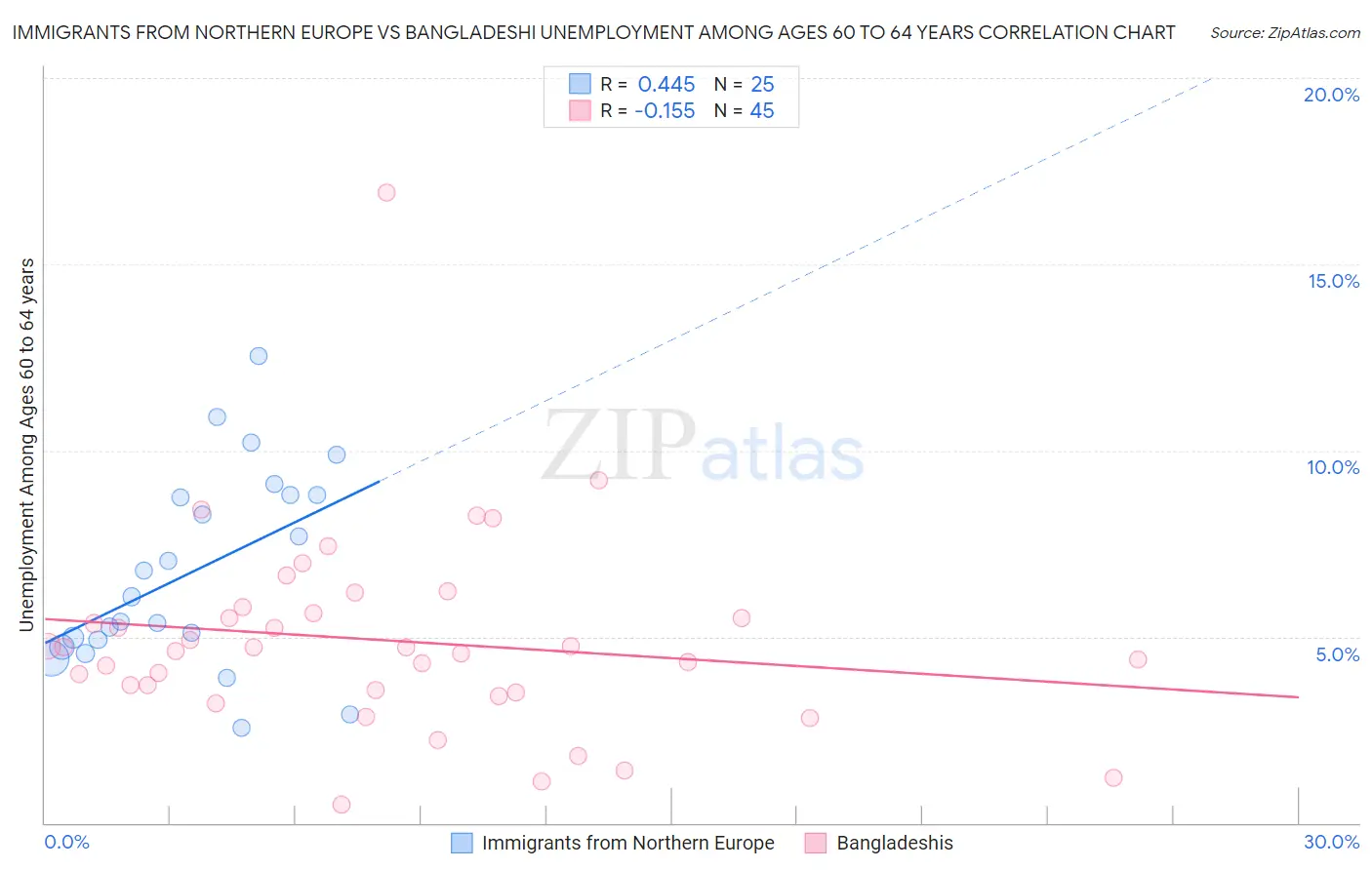 Immigrants from Northern Europe vs Bangladeshi Unemployment Among Ages 60 to 64 years