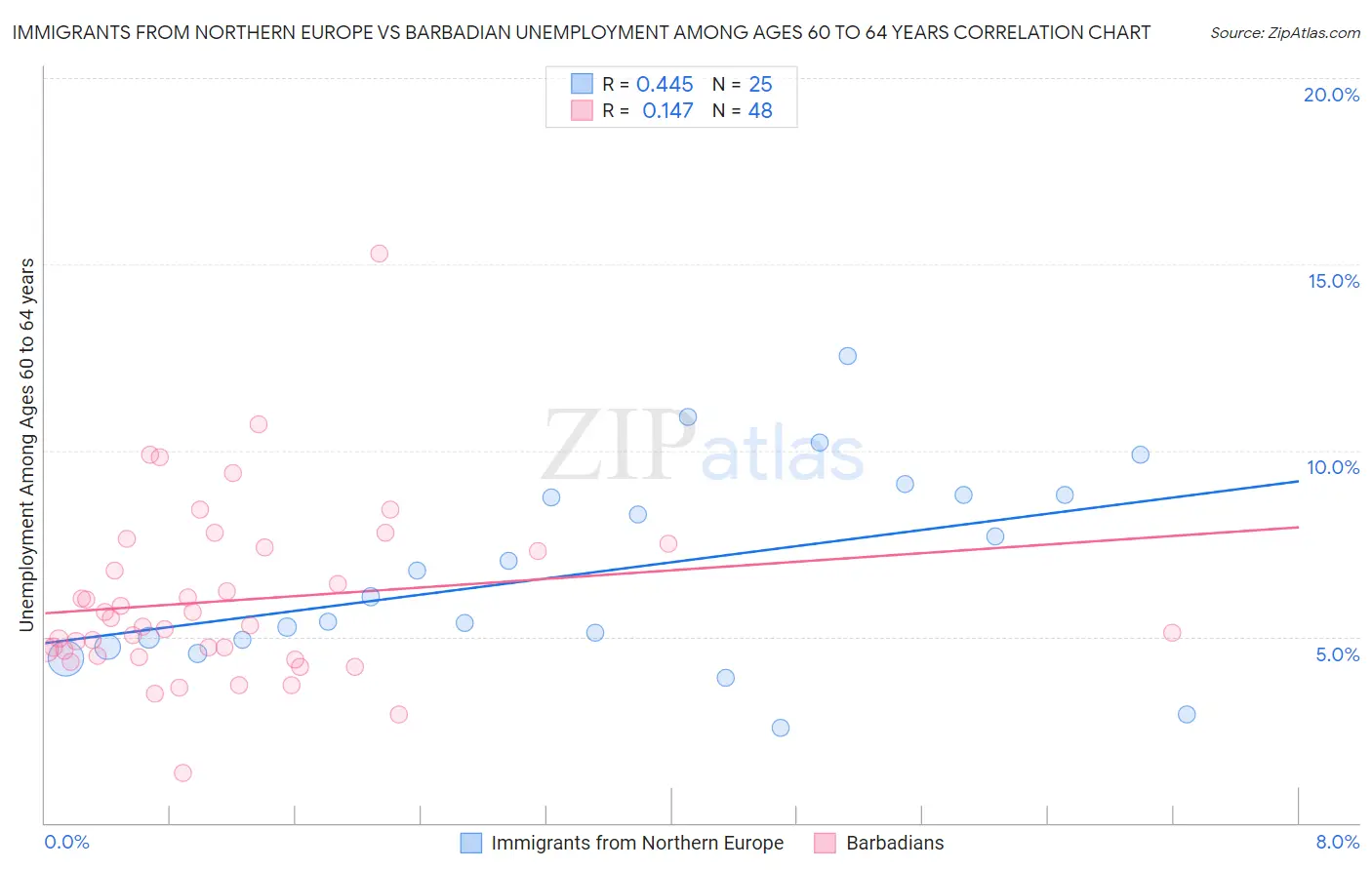 Immigrants from Northern Europe vs Barbadian Unemployment Among Ages 60 to 64 years