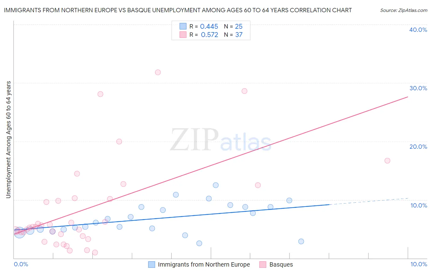 Immigrants from Northern Europe vs Basque Unemployment Among Ages 60 to 64 years