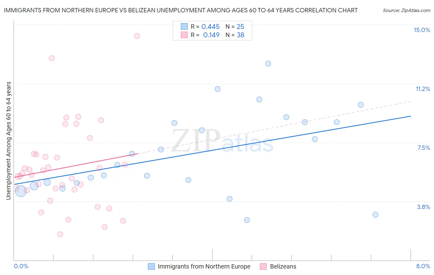 Immigrants from Northern Europe vs Belizean Unemployment Among Ages 60 to 64 years