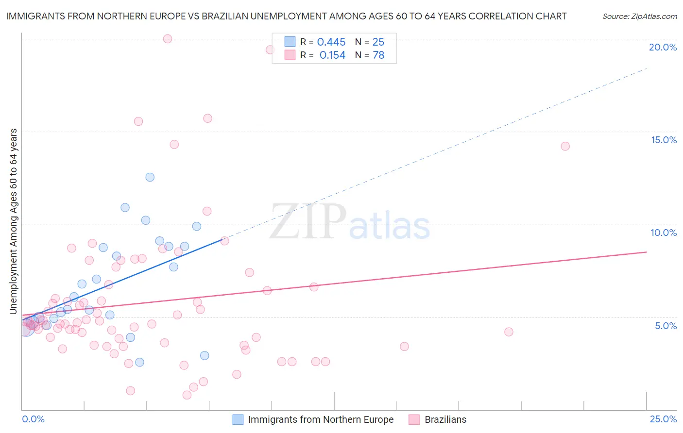 Immigrants from Northern Europe vs Brazilian Unemployment Among Ages 60 to 64 years