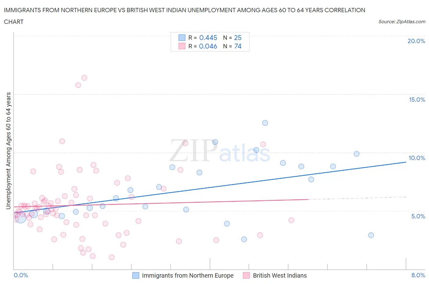 Immigrants from Northern Europe vs British West Indian Unemployment Among Ages 60 to 64 years
