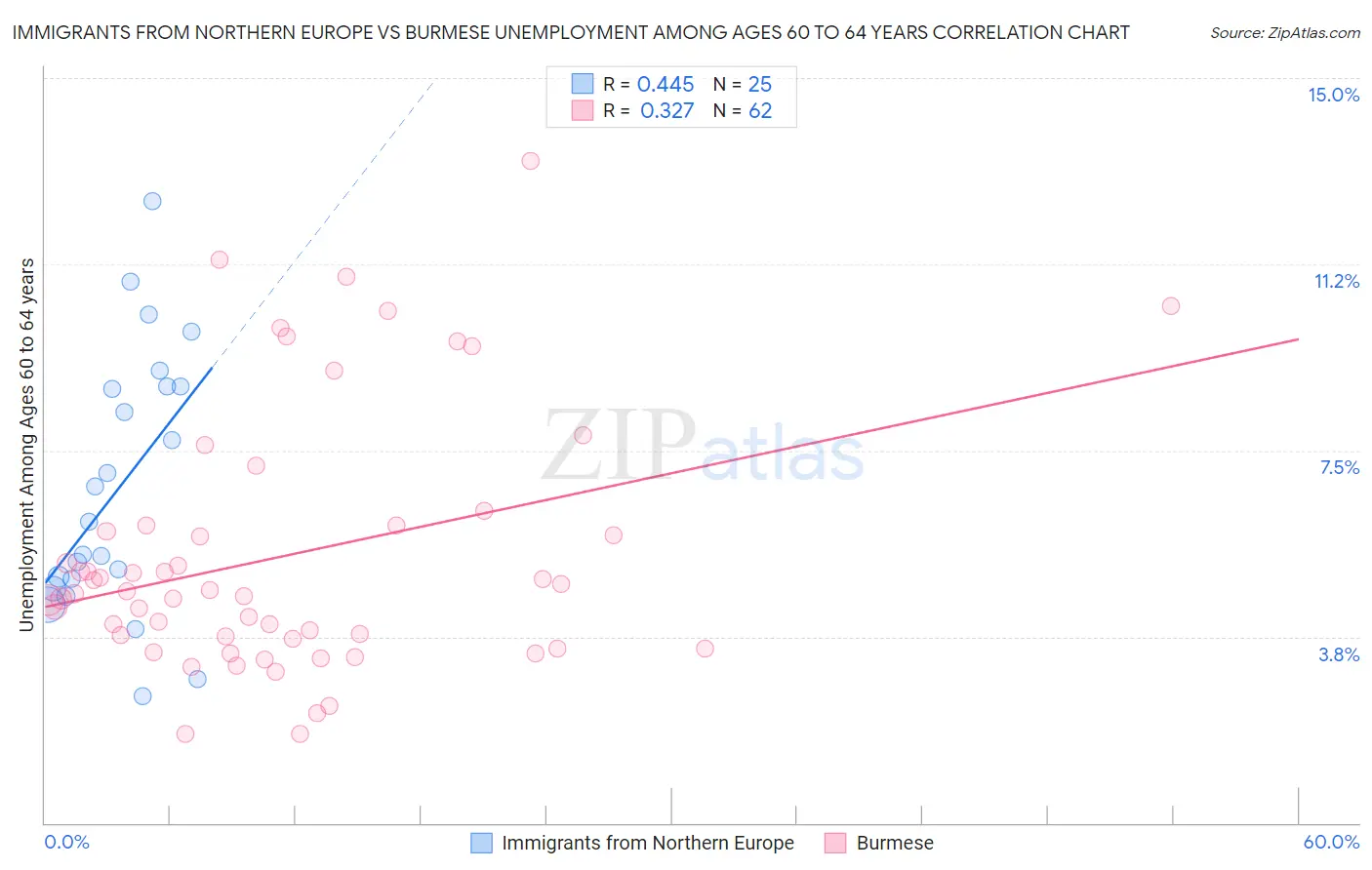Immigrants from Northern Europe vs Burmese Unemployment Among Ages 60 to 64 years