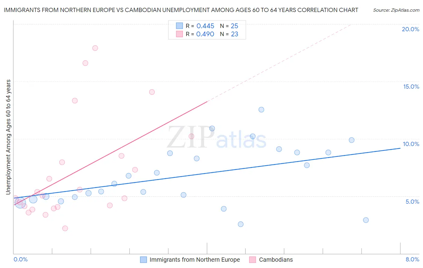 Immigrants from Northern Europe vs Cambodian Unemployment Among Ages 60 to 64 years