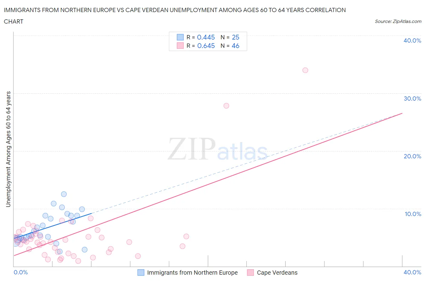 Immigrants from Northern Europe vs Cape Verdean Unemployment Among Ages 60 to 64 years