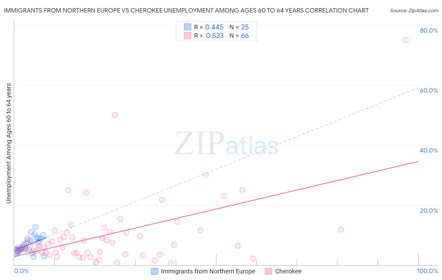 Immigrants from Northern Europe vs Cherokee Unemployment Among Ages 60 to 64 years