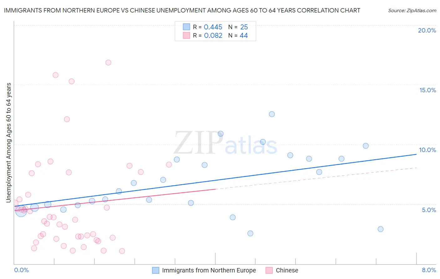 Immigrants from Northern Europe vs Chinese Unemployment Among Ages 60 to 64 years