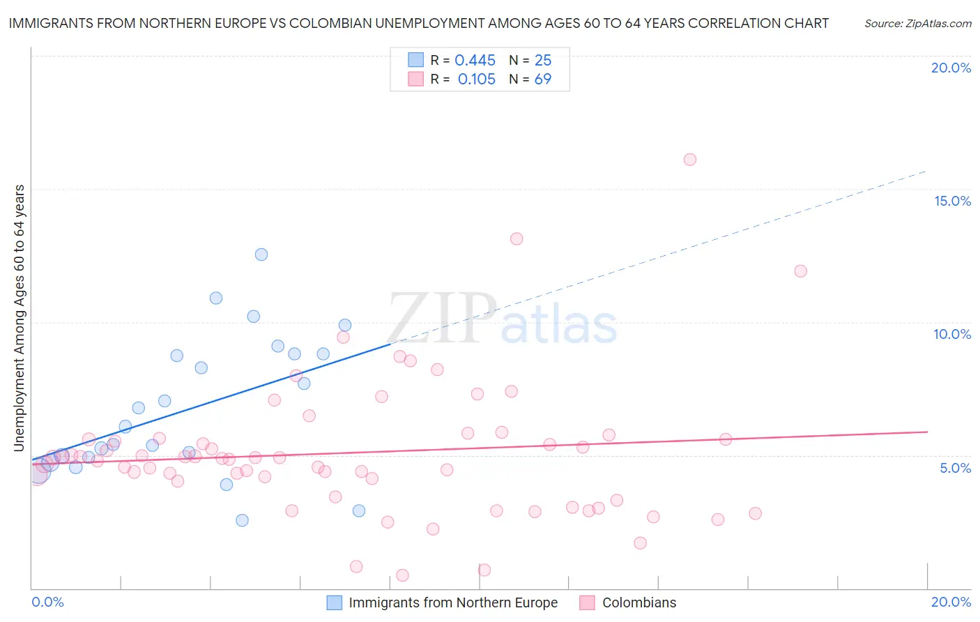 Immigrants from Northern Europe vs Colombian Unemployment Among Ages 60 to 64 years
