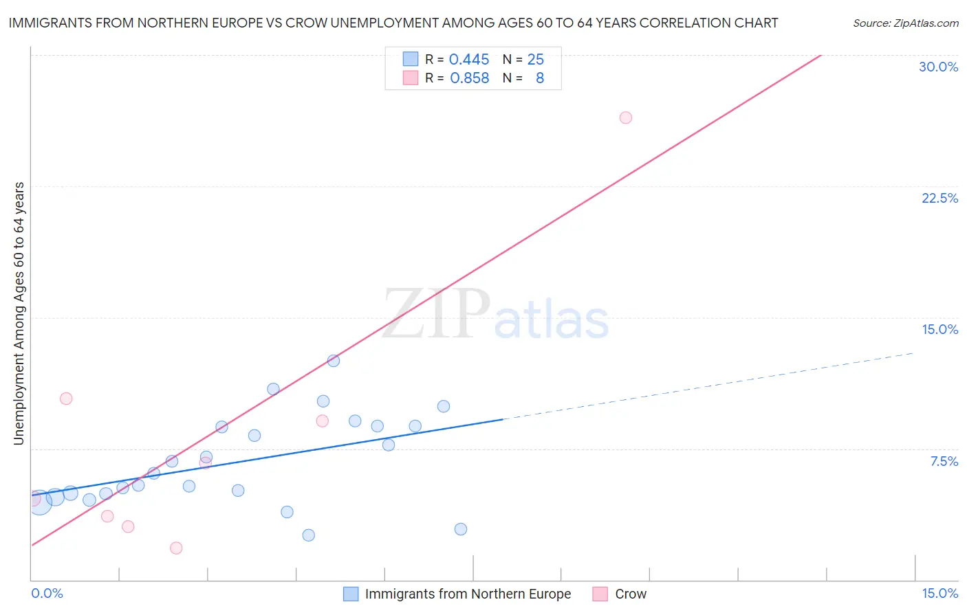 Immigrants from Northern Europe vs Crow Unemployment Among Ages 60 to 64 years