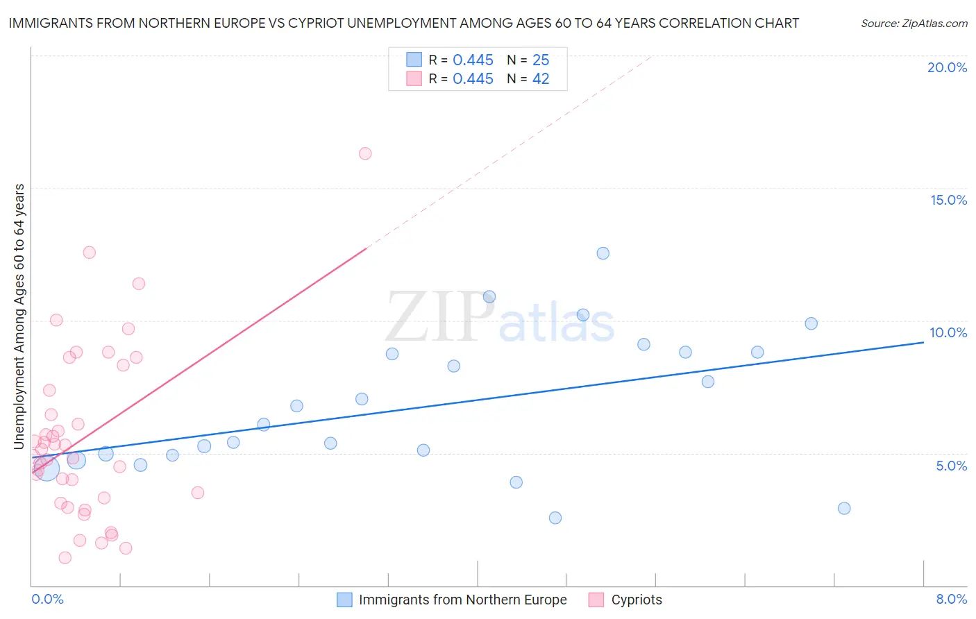 Immigrants from Northern Europe vs Cypriot Unemployment Among Ages 60 to 64 years