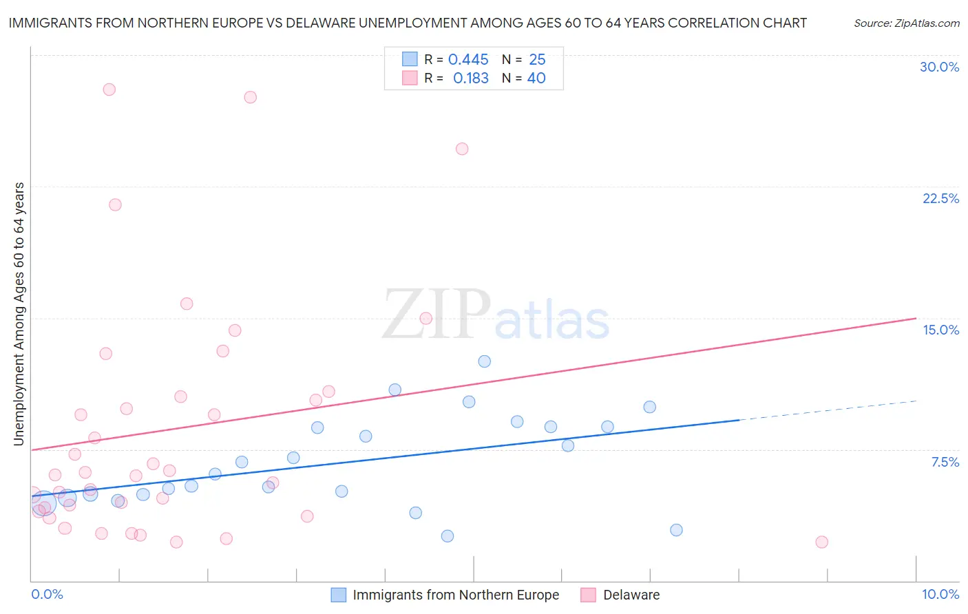 Immigrants from Northern Europe vs Delaware Unemployment Among Ages 60 to 64 years