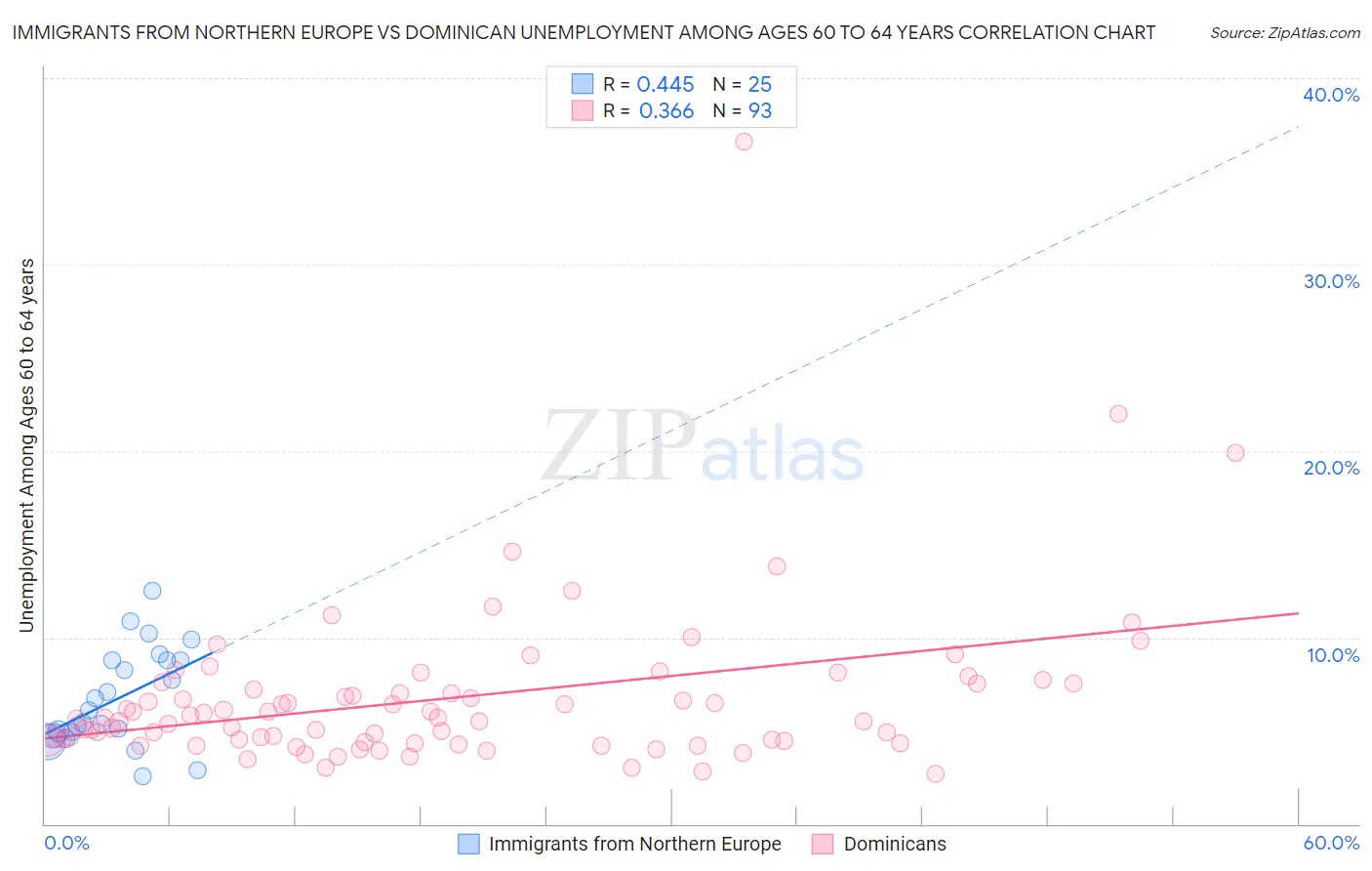 Immigrants from Northern Europe vs Dominican Unemployment Among Ages 60 to 64 years