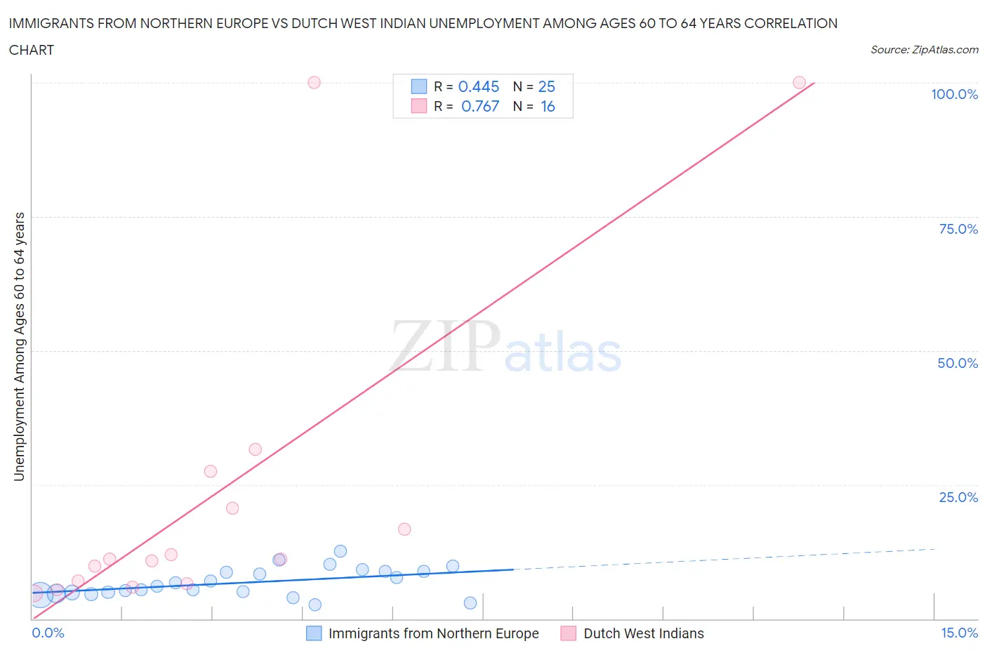 Immigrants from Northern Europe vs Dutch West Indian Unemployment Among Ages 60 to 64 years
