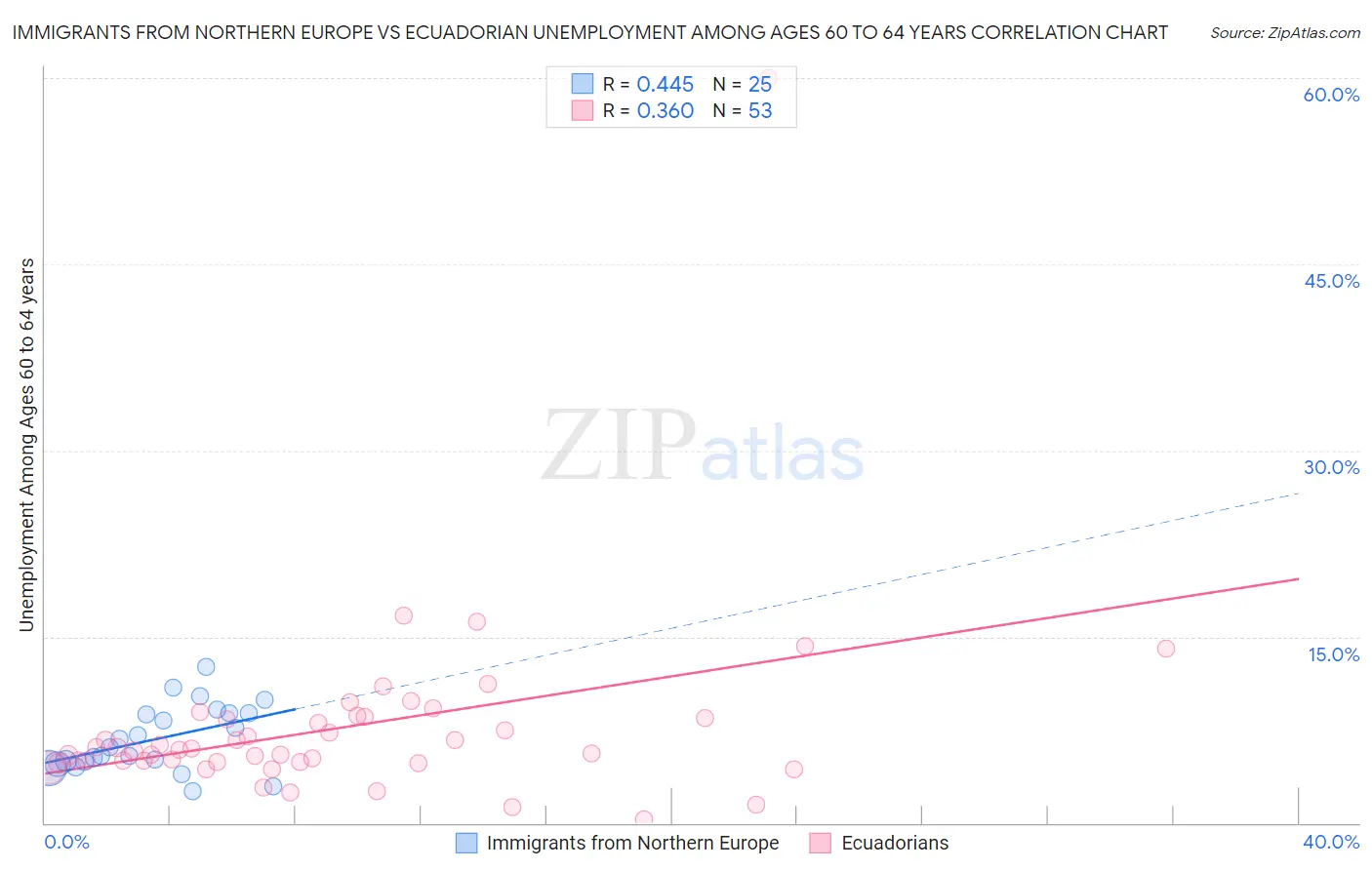Immigrants from Northern Europe vs Ecuadorian Unemployment Among Ages 60 to 64 years