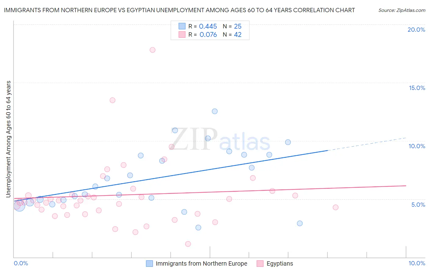 Immigrants from Northern Europe vs Egyptian Unemployment Among Ages 60 to 64 years