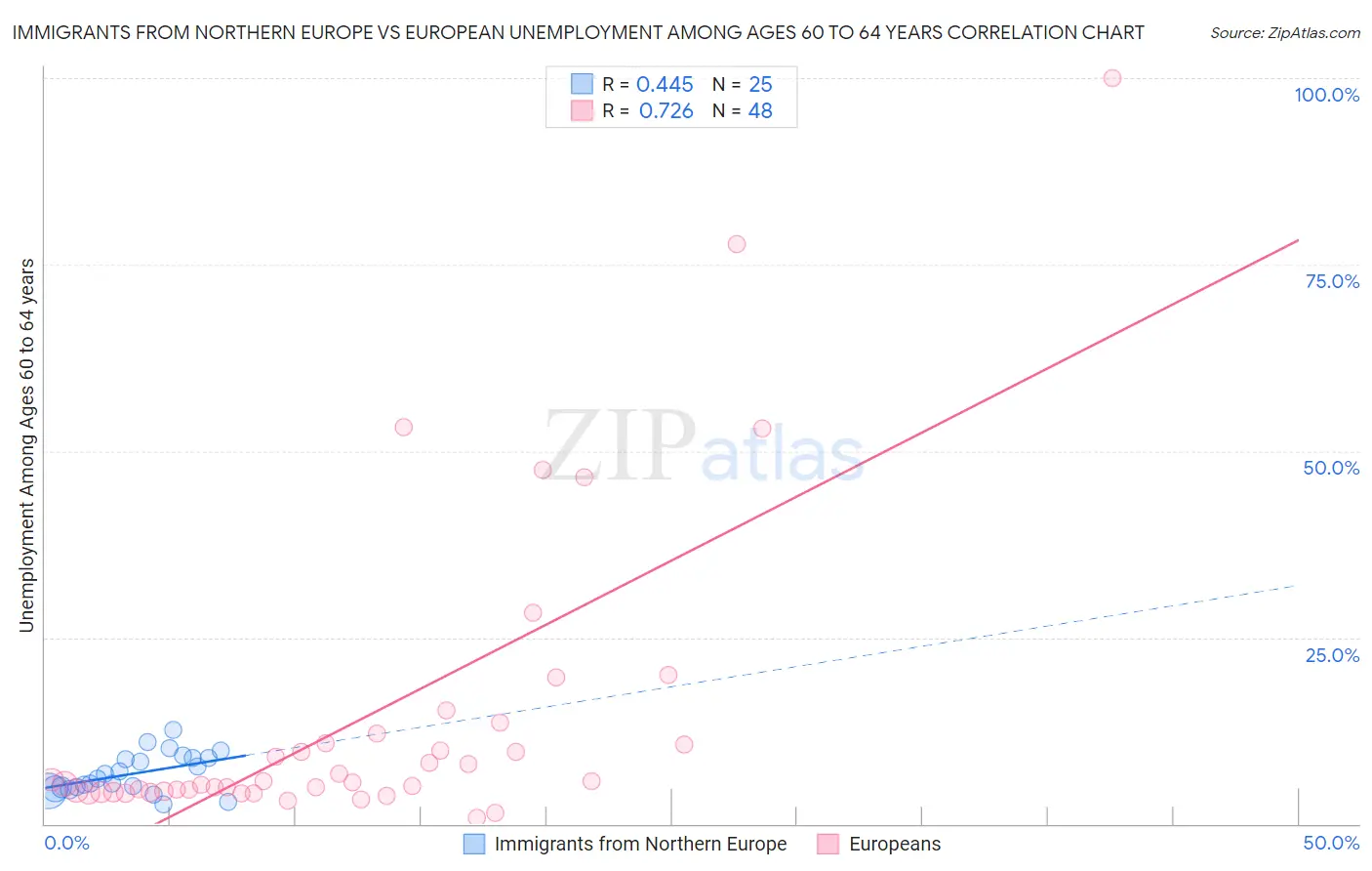 Immigrants from Northern Europe vs European Unemployment Among Ages 60 to 64 years