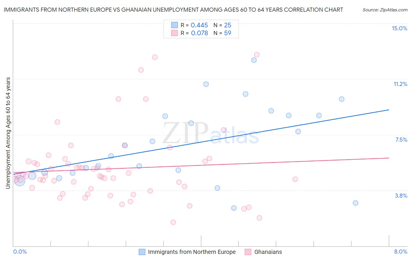 Immigrants from Northern Europe vs Ghanaian Unemployment Among Ages 60 to 64 years