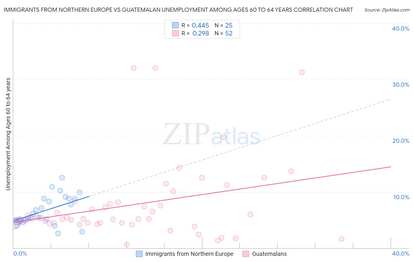 Immigrants from Northern Europe vs Guatemalan Unemployment Among Ages 60 to 64 years