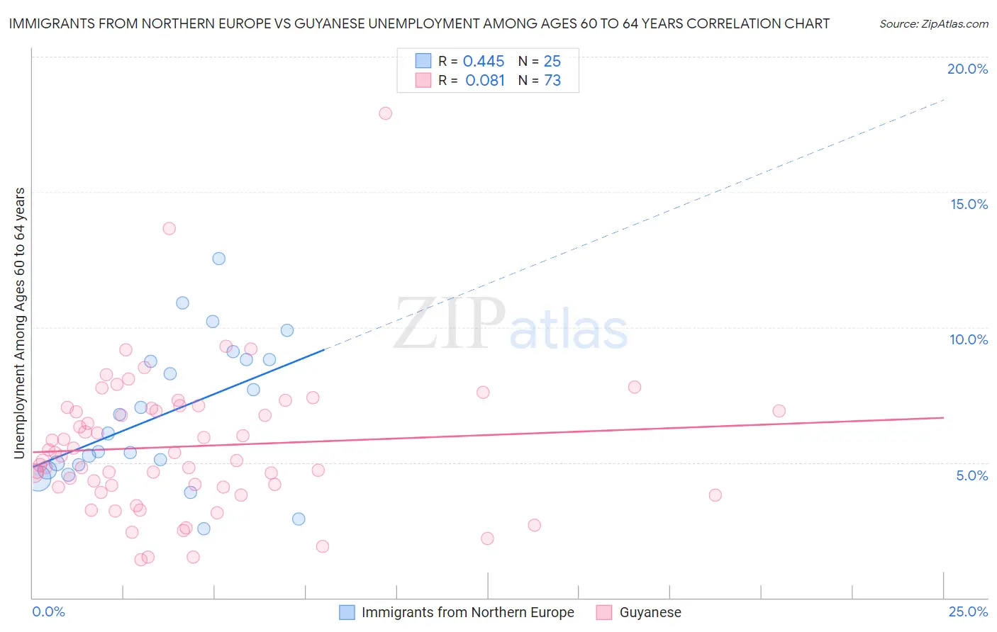 Immigrants from Northern Europe vs Guyanese Unemployment Among Ages 60 to 64 years