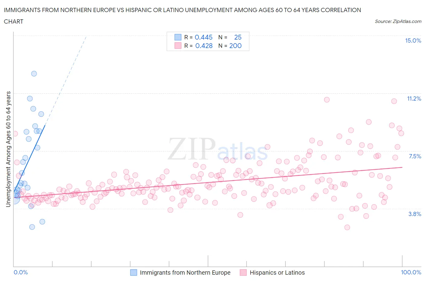 Immigrants from Northern Europe vs Hispanic or Latino Unemployment Among Ages 60 to 64 years