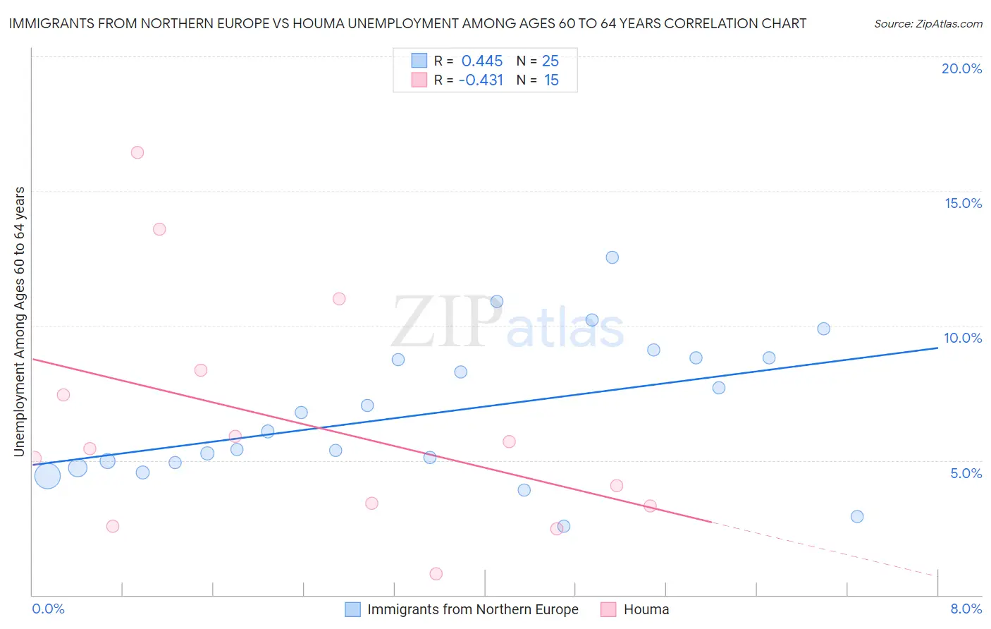 Immigrants from Northern Europe vs Houma Unemployment Among Ages 60 to 64 years